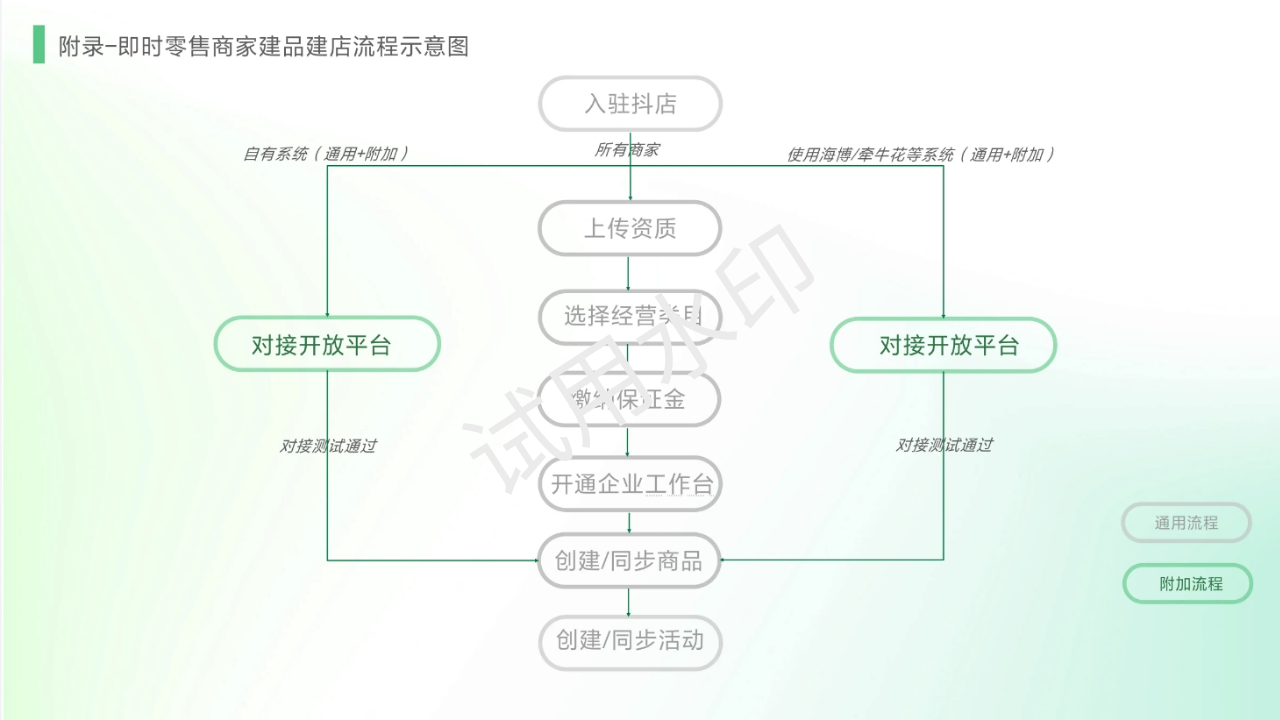 宜昌抖音小时达入驻服务商(图17)